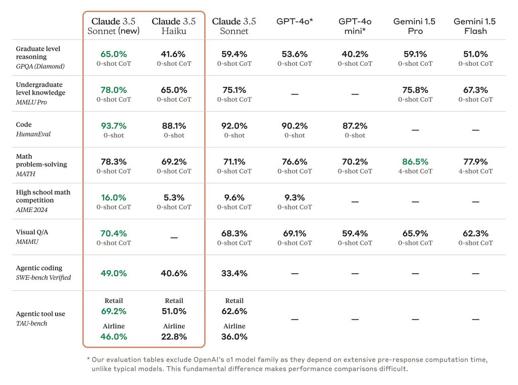 claude 3.5 sonnet - artificial intelligence for coding and developers